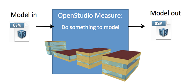 Measure Diagram