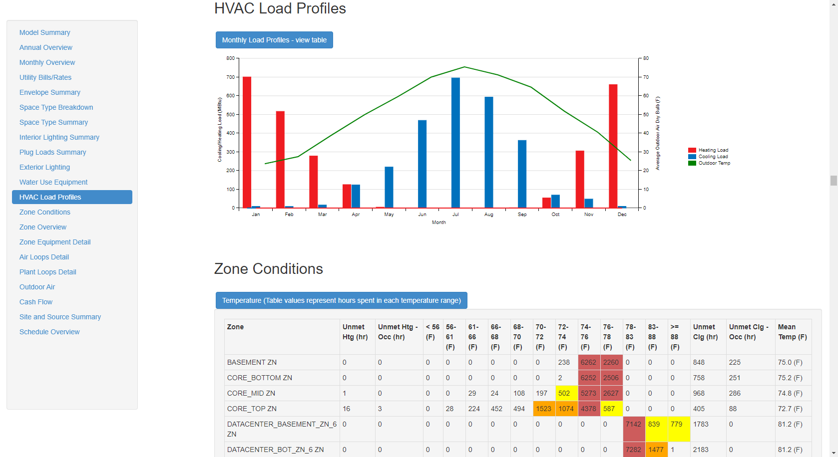 HVAC Load Profiles chart