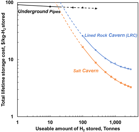 Lifetime storage cost scaling