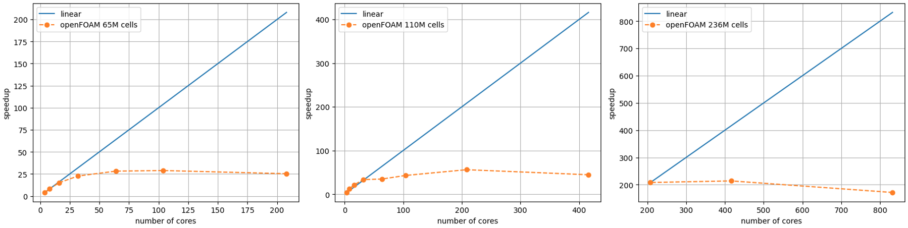 <strongScaling>