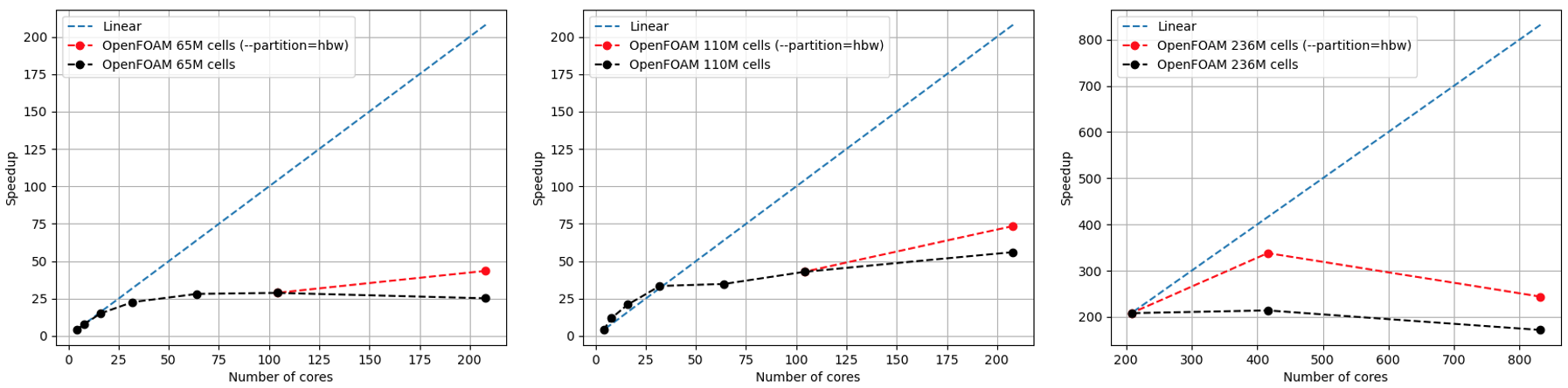 <strongScaling>