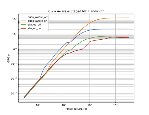 Bandwidth comparison between Staged and Aware MPI