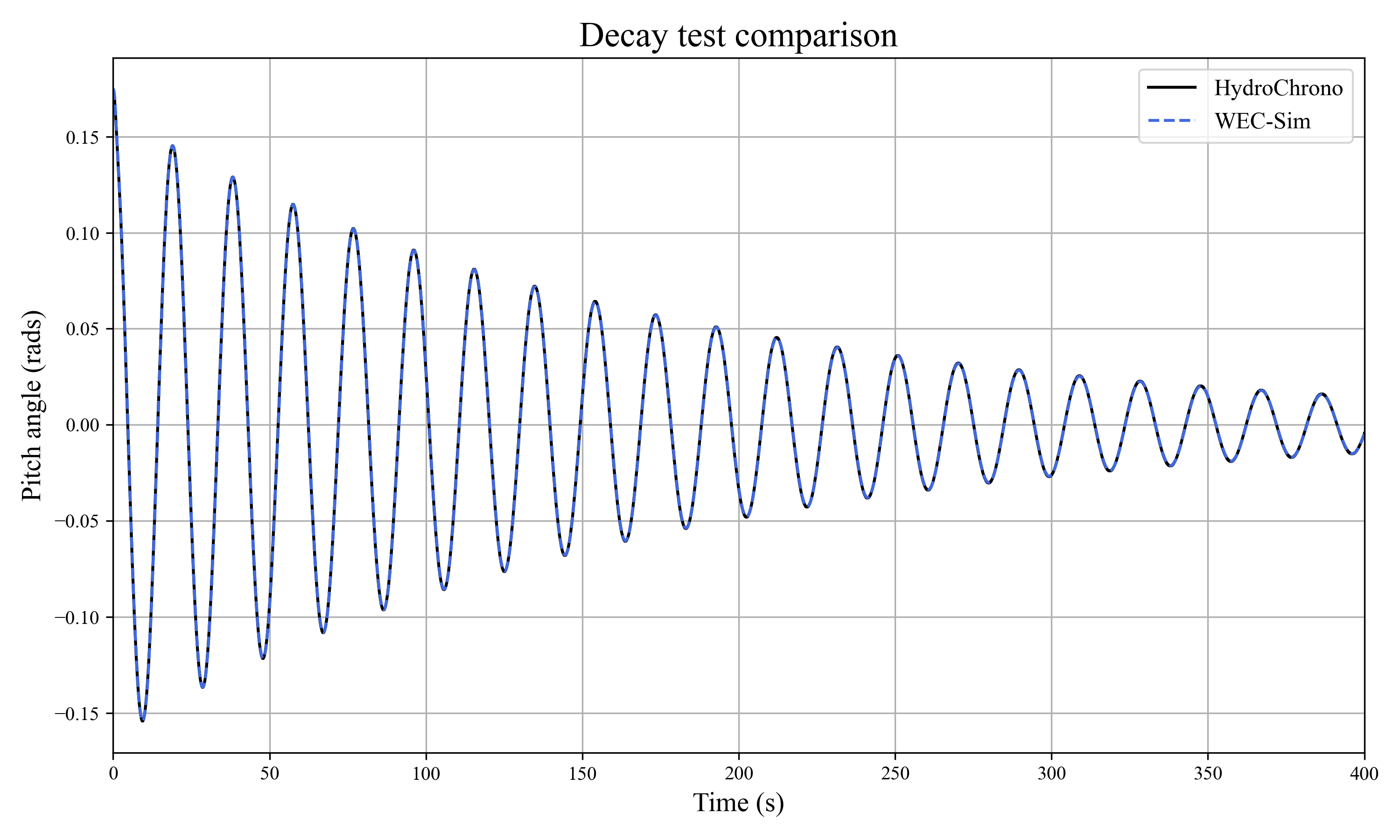 OSWEC 10-degree pitch decay test, displaying a high degree of correlation between HydroChrono and WEC-Sim results.