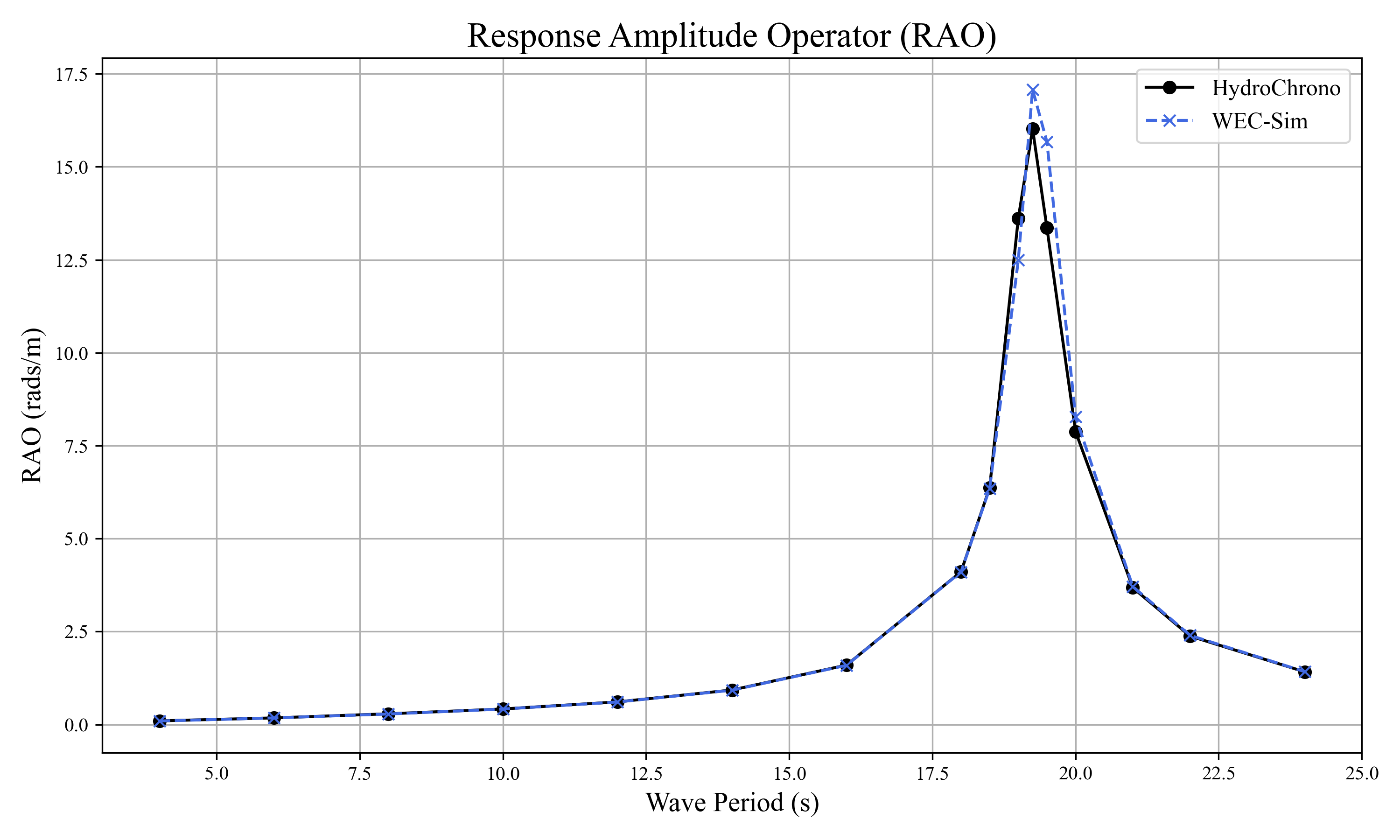 RAOs from WEC-Sim and HydroChrono for OSWEC in regular waves, revealing minor discrepancies at the resonance frequency.