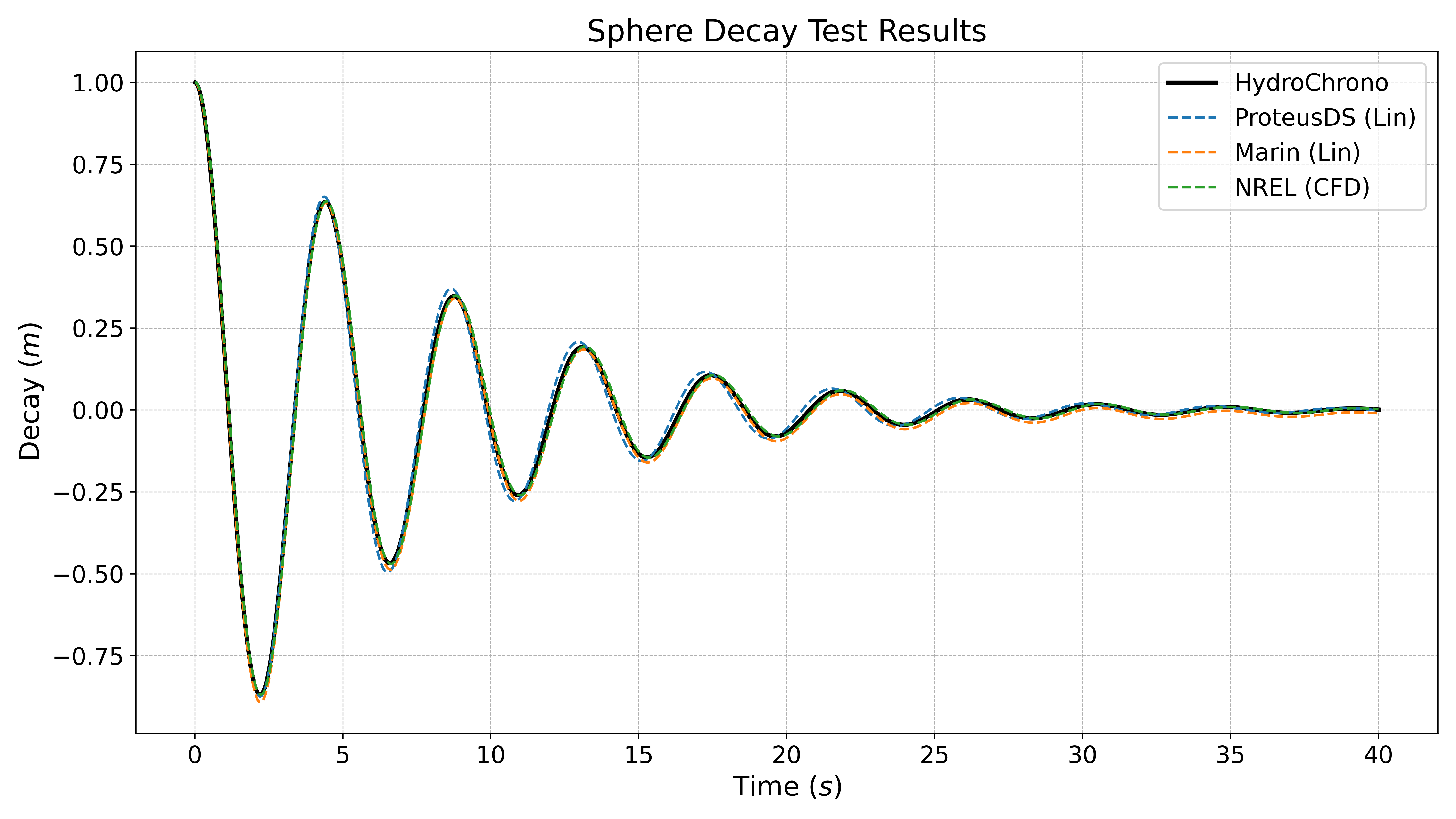 Sphere decay test verification results (comparisons against selected IEA OES Task 10 participants).