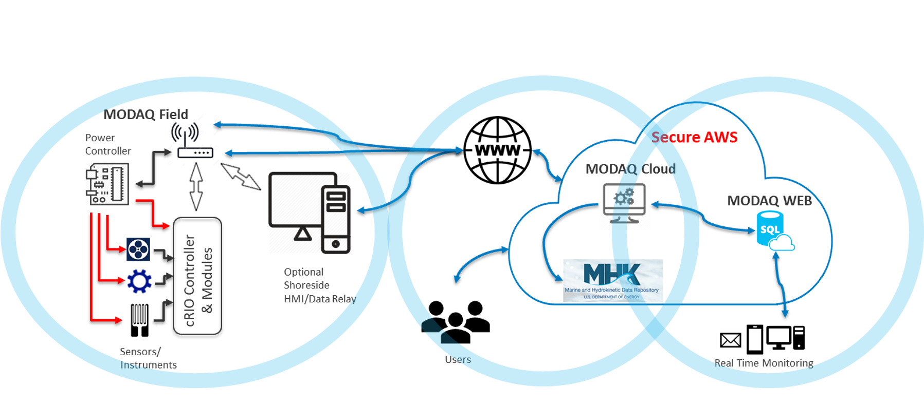 MODAQ:Suite Diagram