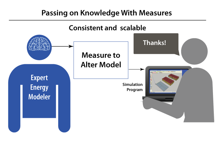 Passing on Knowledge with Measures
