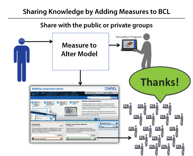 Passing on Knowledge with Measures and BCL