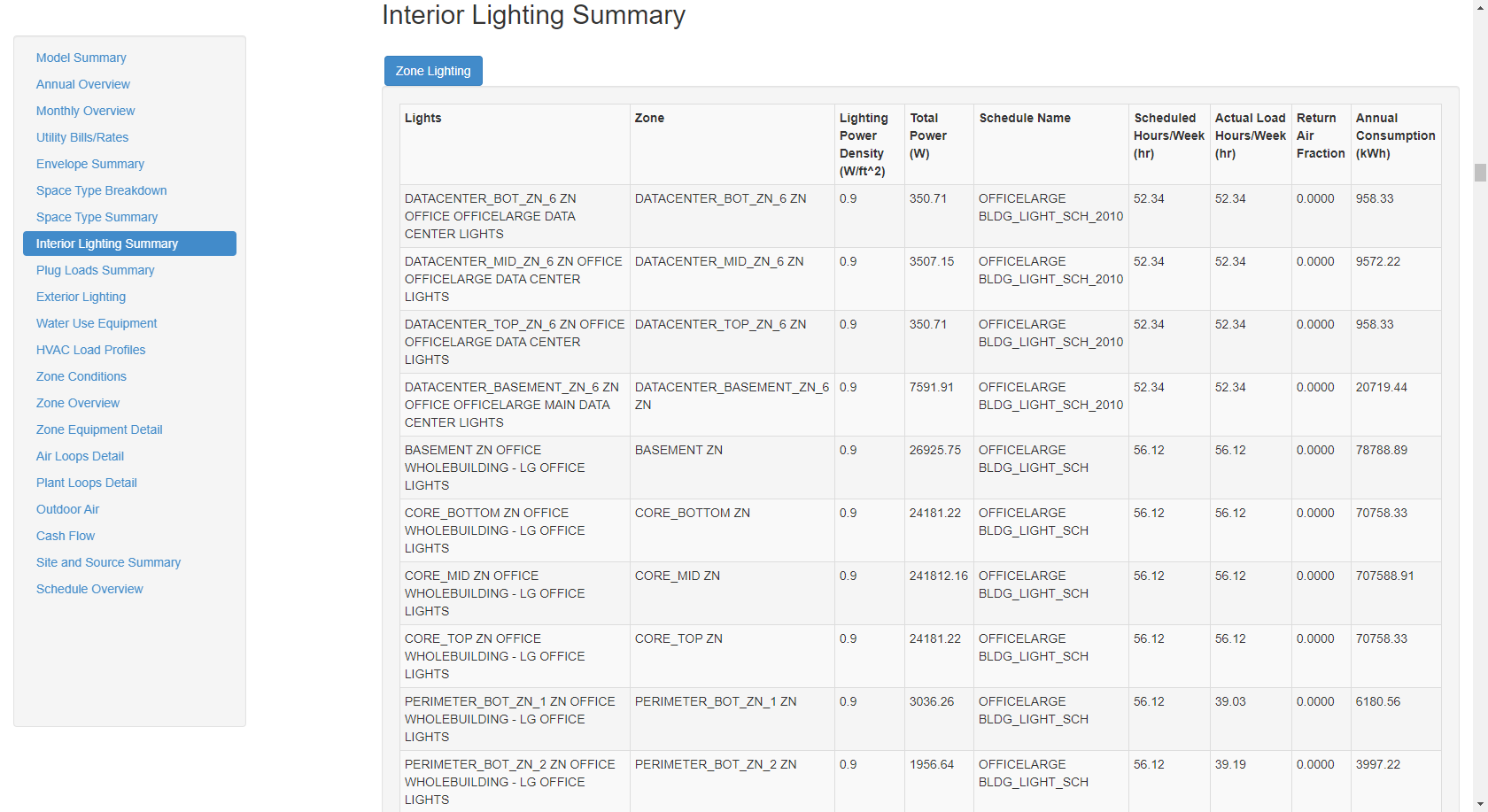 Interior Lighting Summary table