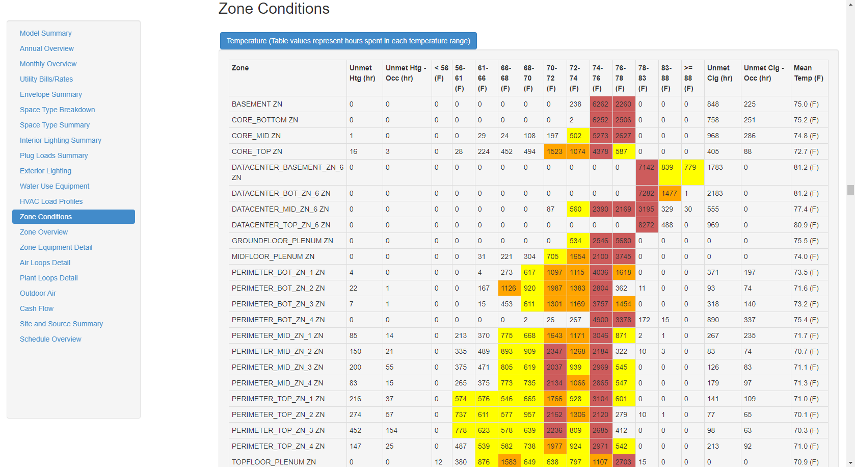 Zone Conditions - Temperature table