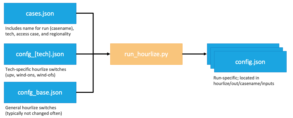 hourlize_configs