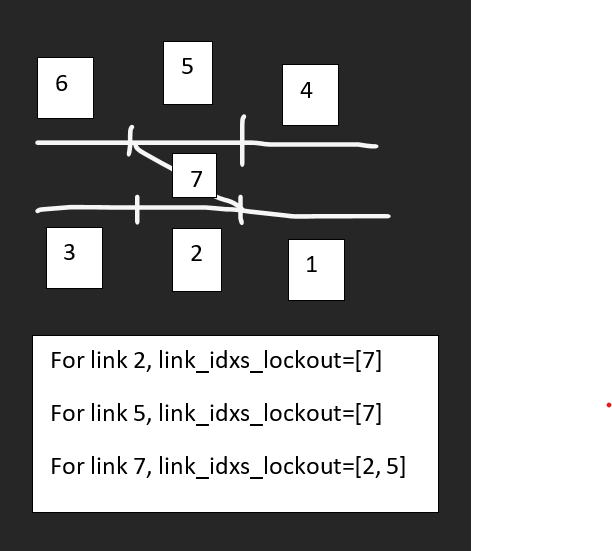 Conceptual schematic of links that trigger lockouts