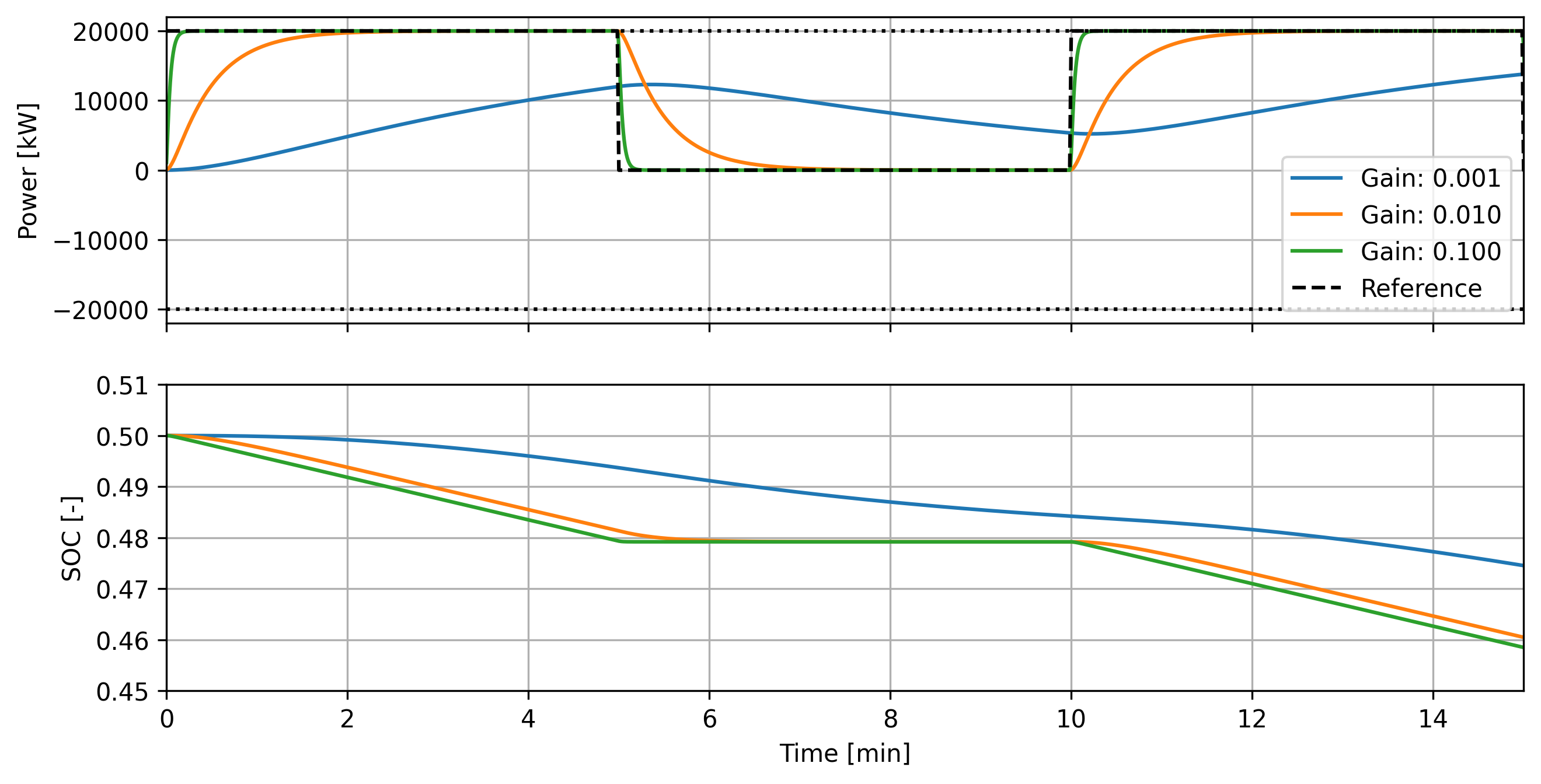 Results of varying gain