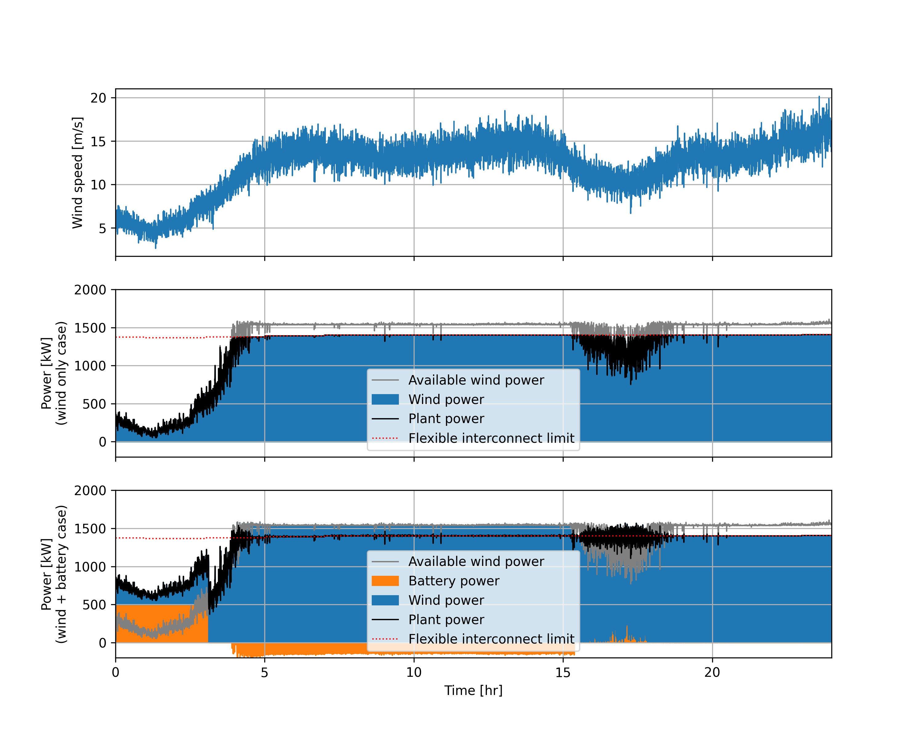 Results of single_turbine_flexible_interconnect example
