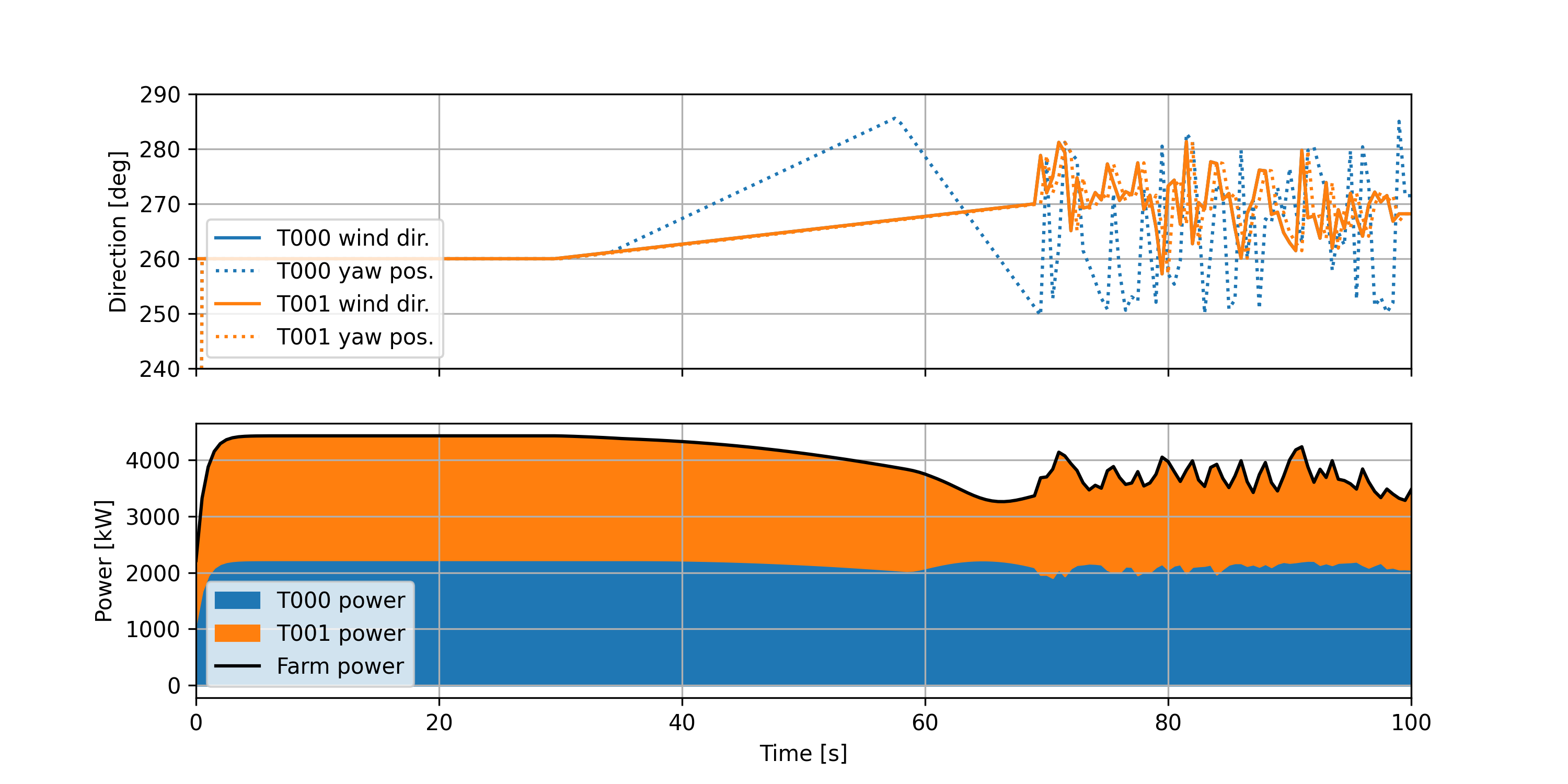 Results of lookup-based_wake_steering_florisstandin example