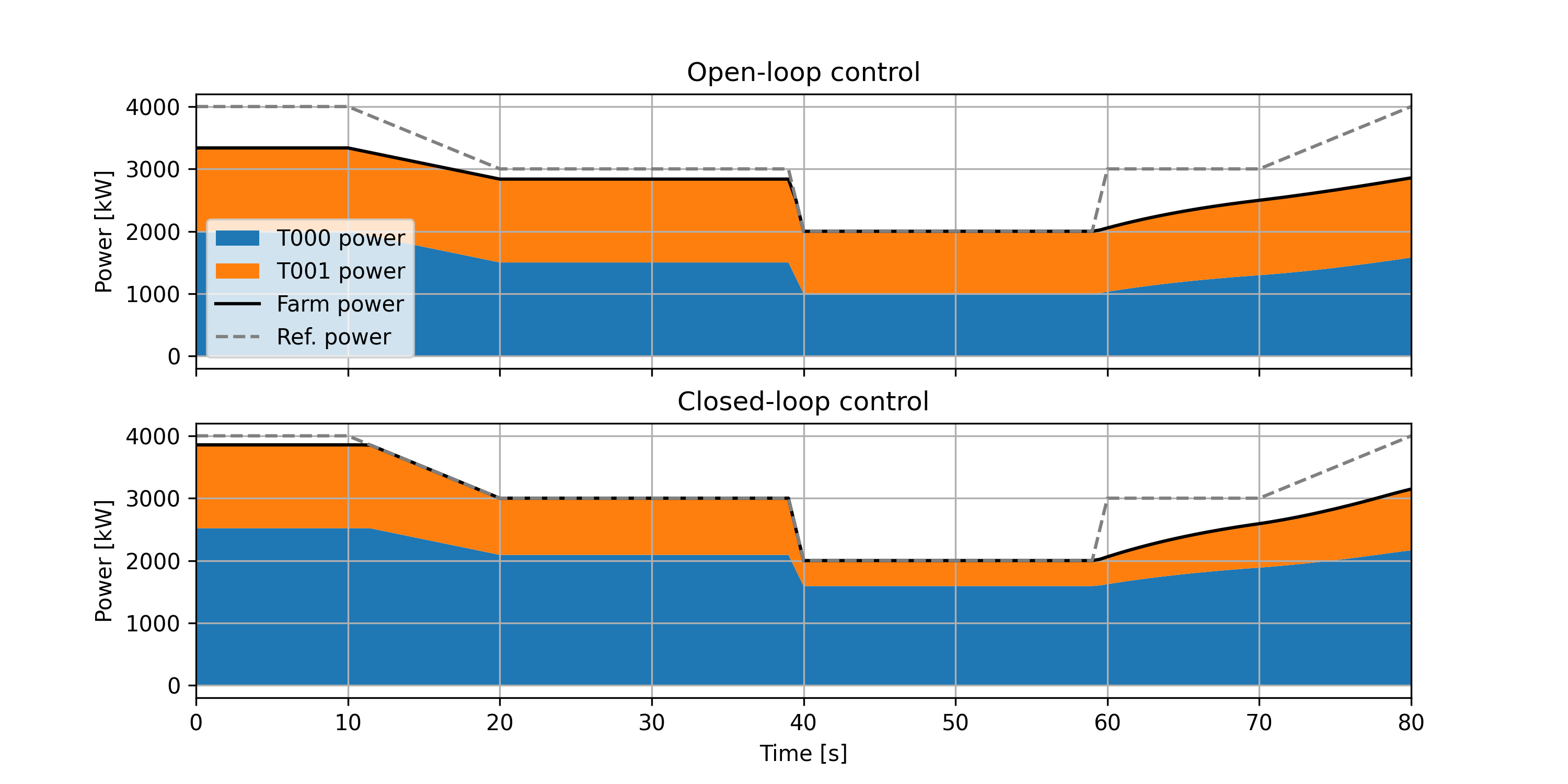 Results of wind_farm_power_tracking_florisstandin example