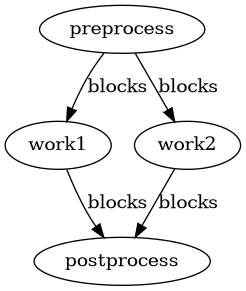digraph job_job_graph {
   "preprocess" -> "work1" [label="blocks"];
   "preprocess" -> "work2" [label="blocks"];
   "work1" -> "postprocess" [label="blocks"];
   "work2" -> "postprocess" [label="blocks"];
}