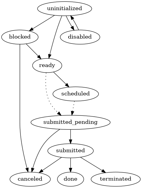 digraph job_statuses {
   "uninitialized" -> "ready";
   "uninitialized" -> "blocked";
   "uninitialized" -> "disabled";
   "disabled" -> "uninitialized";
   "ready" -> "submitted_pending" [style = "dotted"];
   "ready" -> "scheduled";
   "submitted_pending" -> "submitted";
   "submitted" -> "canceled";
   "submitted_pending" -> "canceled";
   "scheduled" -> "submitted_pending" [style = "dotted"];
   "submitted" -> "done";
   "submitted" -> "terminated";
   "blocked" -> "canceled";
   "blocked" -> "ready";
}