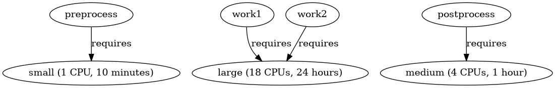 digraph job_job_graph {
   "preprocess" -> "small (1 CPU, 10 minutes)" [label="requires"];
   "work1" -> "large (18 CPUs, 24 hours)" [label="requires"];
   "work2" -> "large (18 CPUs, 24 hours)" [label="requires"];
   "postprocess" -> "medium (4 CPUs, 1 hour)" [label="requires"];
}