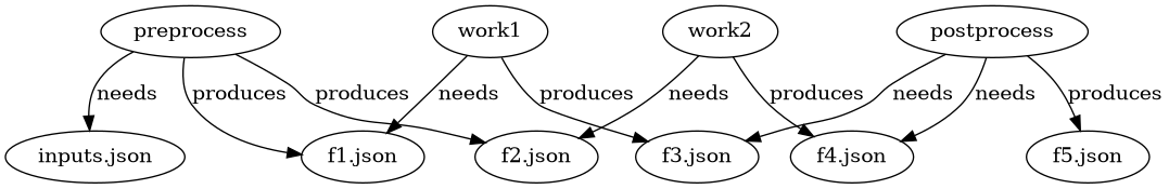 digraph job_file_graph {
   "preprocess" -> "inputs.json" [label="needs"];
   "preprocess" -> "f1.json" [label="produces"];
   "preprocess" -> "f2.json" [label="produces"];
   "work1" -> "f1.json" [label="needs"];
   "work2" -> "f2.json" [label="needs"];
   "work1" -> "f3.json" [label="produces"];
   "work2" -> "f4.json" [label="produces"];
   "postprocess" -> "f3.json" [label="needs"];
   "postprocess" -> "f4.json" [label="needs"];
   "postprocess" -> "f5.json" [label="produces"];
}