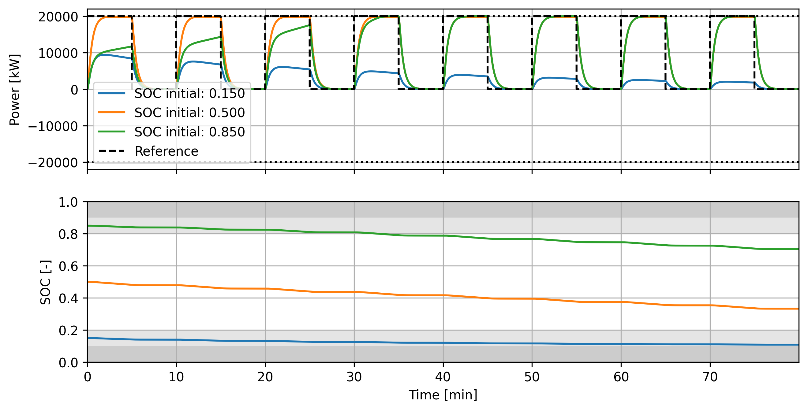 Results of varying gain