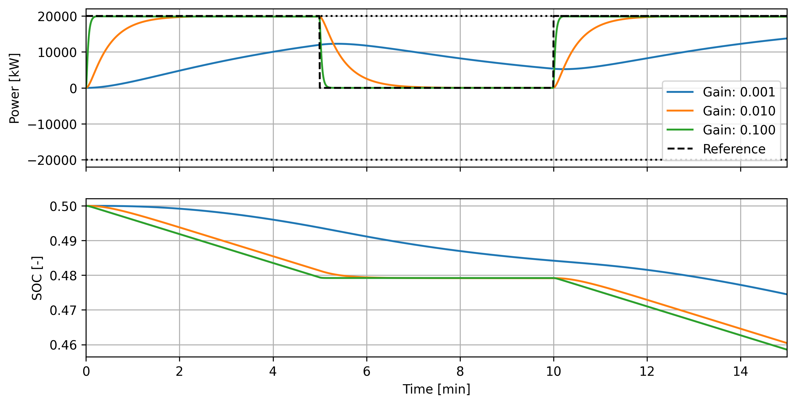 Results of varying gain