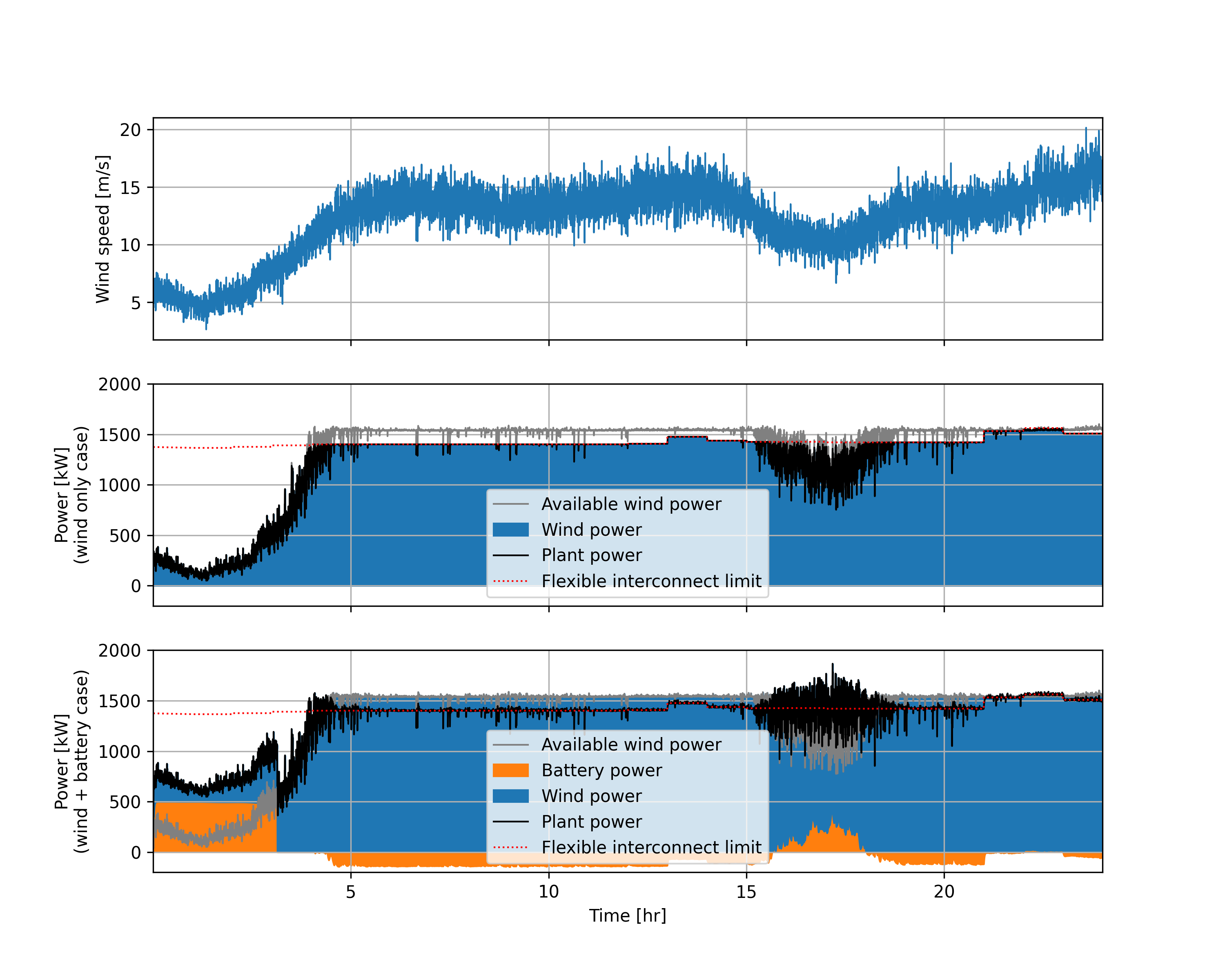 Results of single_turbine_flexible_interconnect example