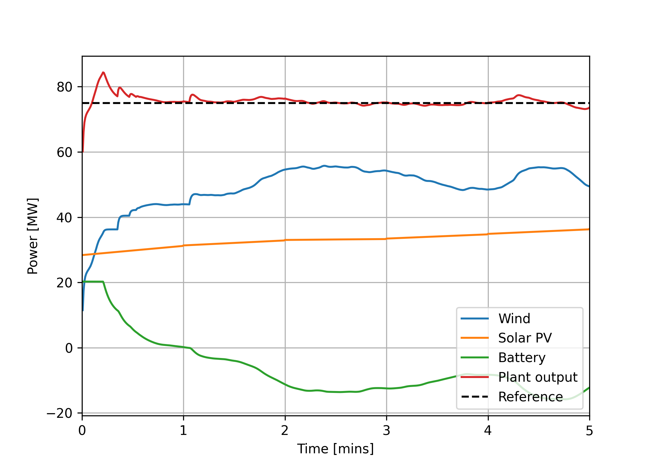 Results of wind_farm_power_tracking_florisstandin example