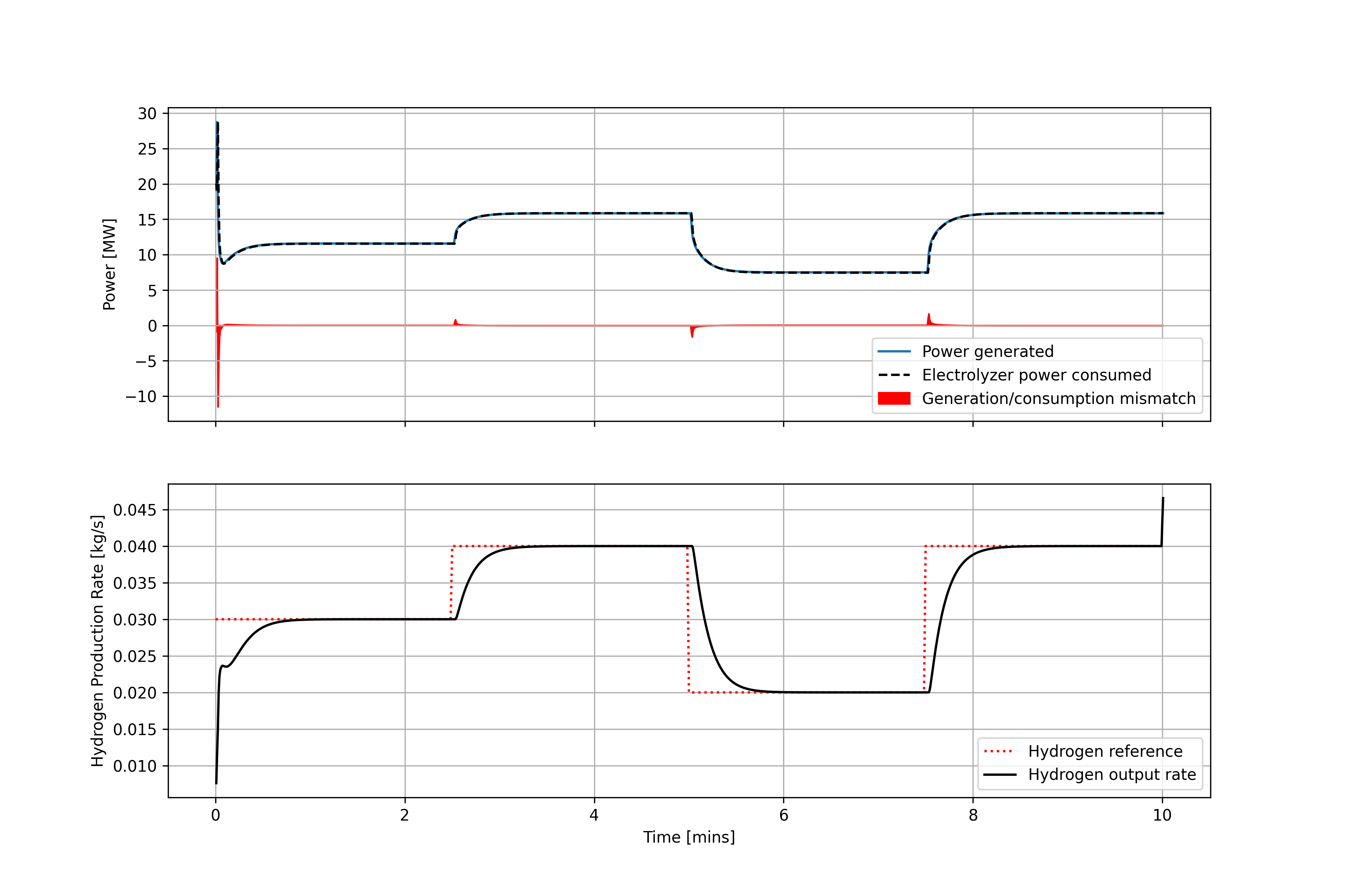 Results of wind_farm_power_tracking_florisstandin example