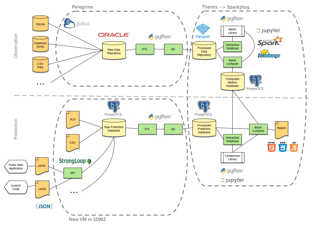 Data System Model