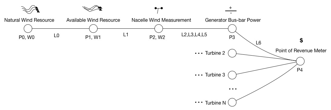 Wind/Power Model